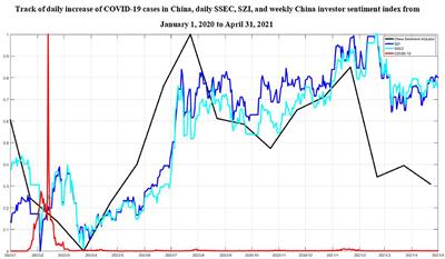 Quantifying Time-Frequency Co-movement Impact of COVID-19 on U.S. and China Stock Market Toward Investor Sentiment Index